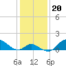Havre de Grace tide chart for Thursday, January 20, 2022
