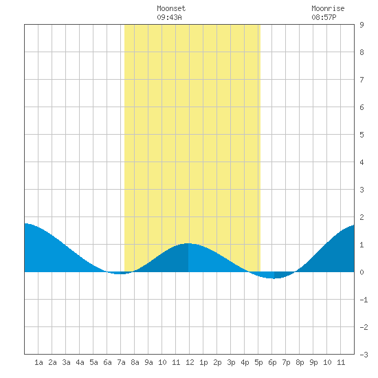 Havre de Grace tide chart for Friday, January 21, 2022
