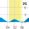 Havre de Grace tide chart for Friday, January 21, 2022