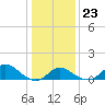 Havre de Grace tide chart for Sunday, January 23, 2022