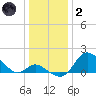 Havre de Grace tide chart for Sunday, January 2, 2022