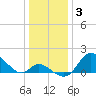 Havre de Grace tide chart for Monday, January 3, 2022