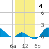 Havre de Grace tide chart for Tuesday, January 4, 2022