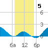 Havre de Grace tide chart for Wednesday, January 5, 2022
