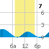 Havre de Grace tide chart for Friday, January 7, 2022