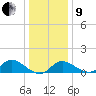 Havre de Grace tide chart for Sunday, January 9, 2022