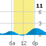 Havre de Grace tide chart for Friday, February 11, 2022