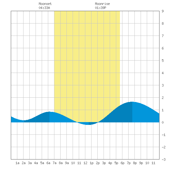 Havre de Grace tide chart for Saturday, February 12, 2022