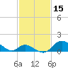 Havre de Grace tide chart for Tuesday, February 15, 2022