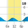 Havre de Grace tide chart for Friday, February 18, 2022