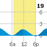Havre de Grace tide chart for Saturday, February 19, 2022