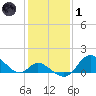 Havre de Grace tide chart for Tuesday, February 1, 2022