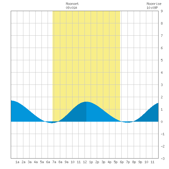 Havre de Grace tide chart for Sunday, February 20, 2022