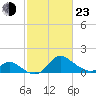 Havre de Grace tide chart for Wednesday, February 23, 2022