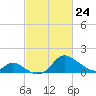 Havre de Grace tide chart for Thursday, February 24, 2022