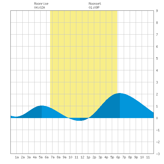 Havre de Grace tide chart for Saturday, February 26, 2022