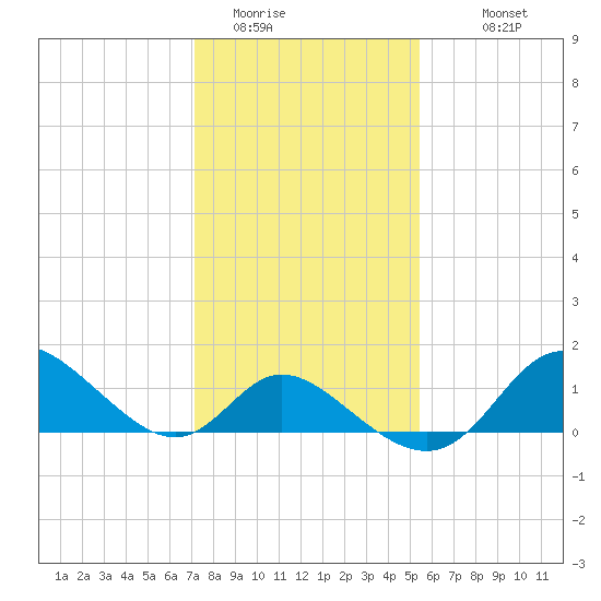 Havre de Grace tide chart for Thursday, February 3, 2022
