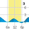 Havre de Grace tide chart for Thursday, February 3, 2022