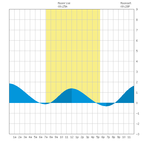 Havre de Grace tide chart for Friday, February 4, 2022