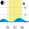 Havre de Grace tide chart for Tuesday, February 8, 2022