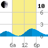 Havre de Grace tide chart for Thursday, March 10, 2022