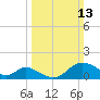 Havre de Grace tide chart for Sunday, March 13, 2022