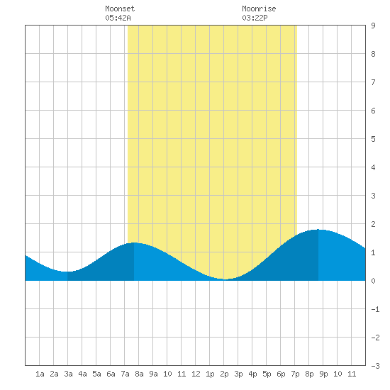 Havre de Grace tide chart for Monday, March 14, 2022