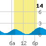 Havre de Grace tide chart for Monday, March 14, 2022