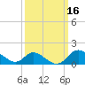 Havre de Grace tide chart for Wednesday, March 16, 2022