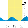 Havre de Grace tide chart for Thursday, March 17, 2022