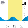 Havre de Grace tide chart for Friday, March 18, 2022