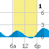 Havre de Grace tide chart for Tuesday, March 1, 2022