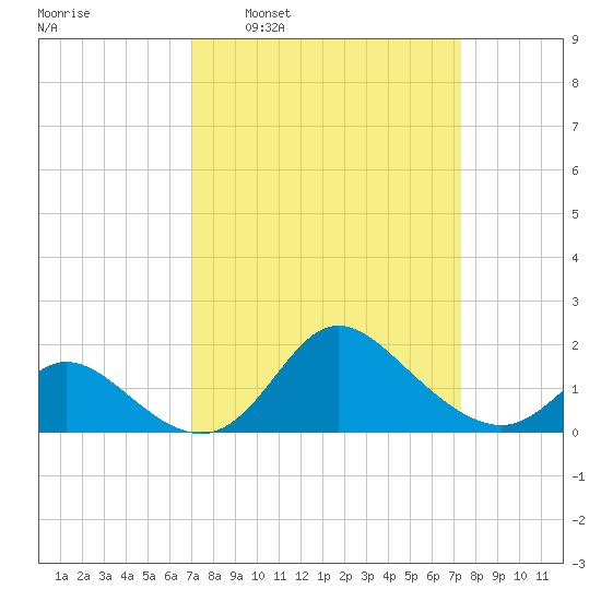 Havre de Grace tide chart for Tuesday, March 22, 2022