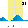 Havre de Grace tide chart for Wednesday, March 23, 2022