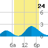 Havre de Grace tide chart for Thursday, March 24, 2022