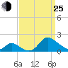 Havre de Grace tide chart for Friday, March 25, 2022
