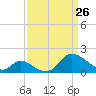 Havre de Grace tide chart for Saturday, March 26, 2022