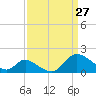 Havre de Grace tide chart for Sunday, March 27, 2022