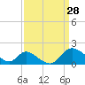 Havre de Grace tide chart for Monday, March 28, 2022