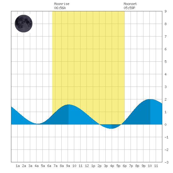 Havre de Grace tide chart for Wednesday, March 2, 2022