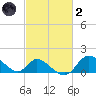 Havre de Grace tide chart for Wednesday, March 2, 2022