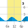 Havre de Grace tide chart for Thursday, March 3, 2022