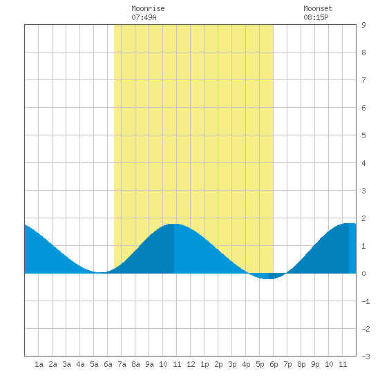 Havre de Grace tide chart for Friday, March 4, 2022