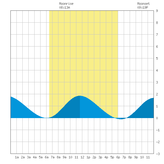 Havre de Grace tide chart for Saturday, March 5, 2022