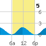 Havre de Grace tide chart for Saturday, March 5, 2022