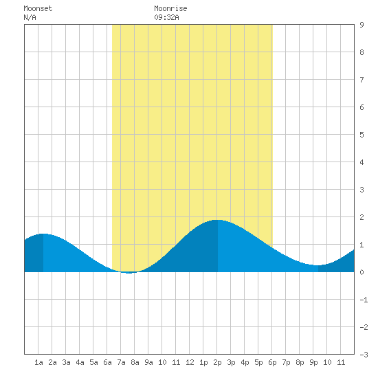 Havre de Grace tide chart for Tuesday, March 8, 2022