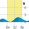 Havre de Grace tide chart for Wednesday, March 9, 2022
