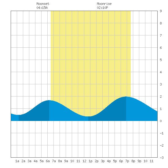 Havre de Grace tide chart for Monday, April 11, 2022