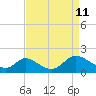 Havre de Grace tide chart for Monday, April 11, 2022