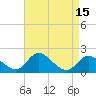 Havre de Grace tide chart for Friday, April 15, 2022